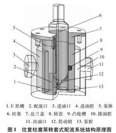 往復柱塞泵轉(zhuǎn)套式配流系統(tǒng)泵腔流場仿真研究
